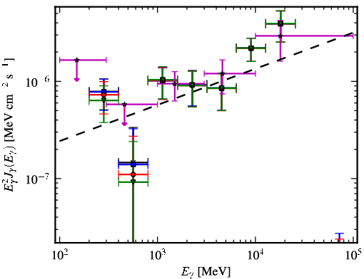 Spectra for 1FGL_J1121.0+4209