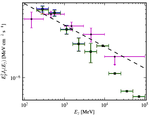 Spectra for 1FGL_J1121.5-0554