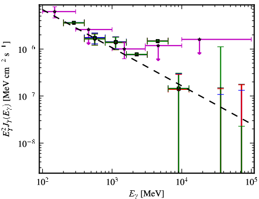 Spectra for 1FGL_J1129.2-0528