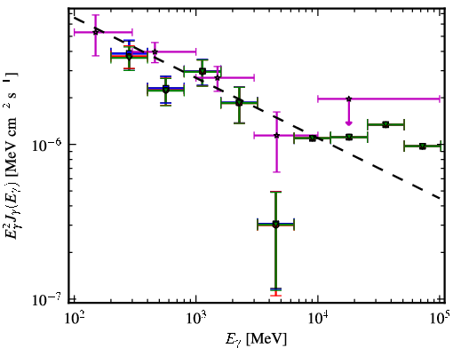 Spectra for 1FGL_J1147.7-0722