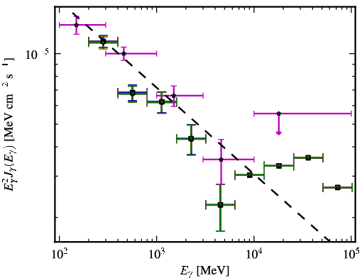 Spectra for 1FGL_J1159.4+2914