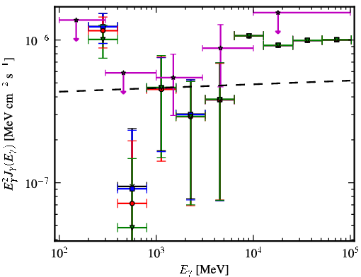 Spectra for 1FGL_J1220.2+3432