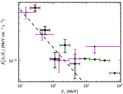 Spectra for 1FGL_J1221.4-0635