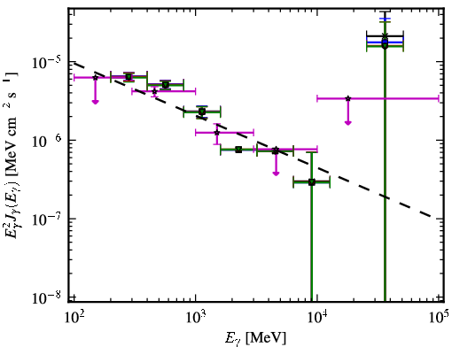 Spectra for 1FGL_J1222.5+0415
