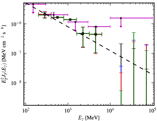 Spectra for 1FGL_J1225.8+4336