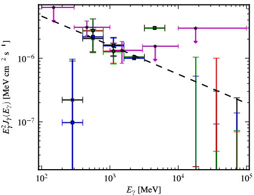 Spectra for 1FGL_J1232.2-5118