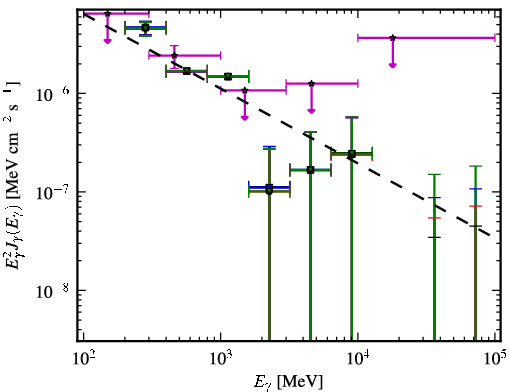 Spectra for 1FGL_J1245.8-0632