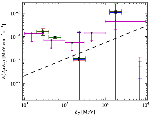 Spectra for 1FGL_J1258.3+2125