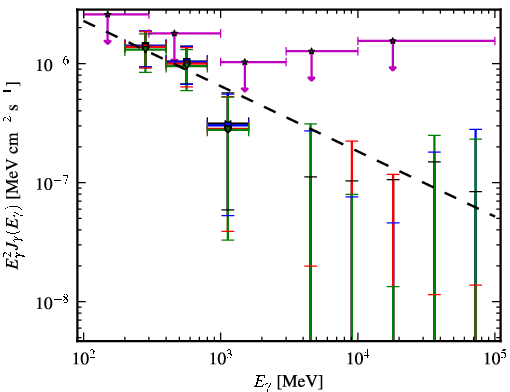 Spectra for 1FGL_J1258.3+3227