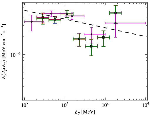 Spectra for 1FGL_J1303.0+2433