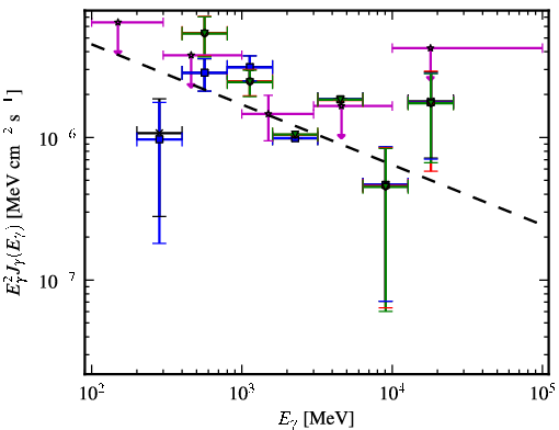 Spectra for 1FGL_J1305.4-4928