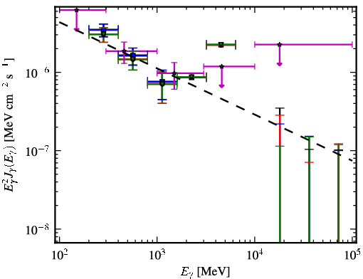 Spectra for 1FGL_J1416.2-1001