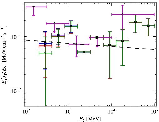 Spectra for 1FGL_J1425.0+3614