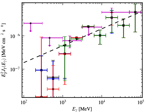 Spectra for 1FGL_J1428.7+4239