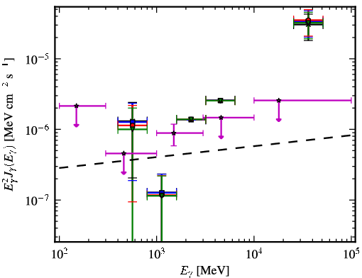 Spectra for 1FGL_J1439.2+3930
