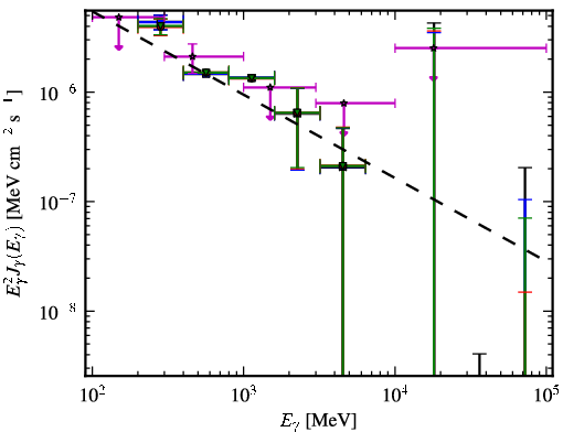 Spectra for 1FGL_J1441.7-1538