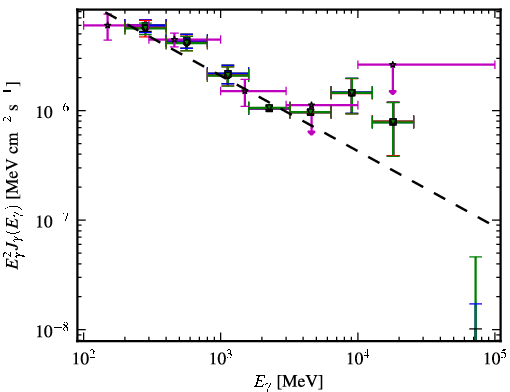Spectra for 1FGL_J1505.0+0328