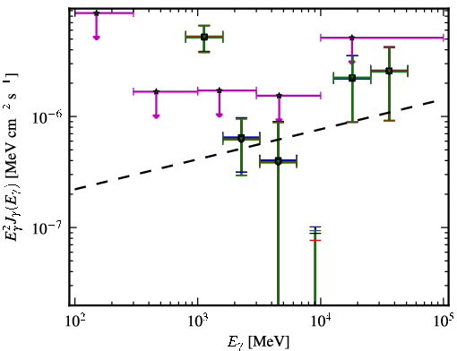 Spectra for 1FGL_J1509.7-0843