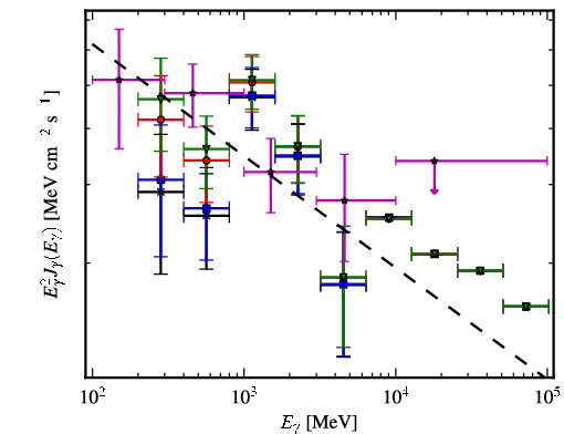 Spectra for 1FGL_J1522.6-2732