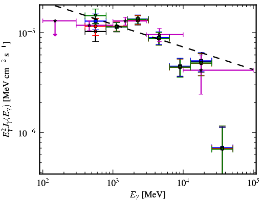 Spectra for 1FGL_J1536.5-4949