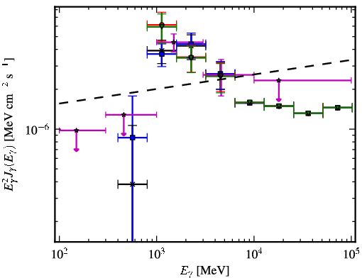 Spectra for 1FGL_J1539.0-3328