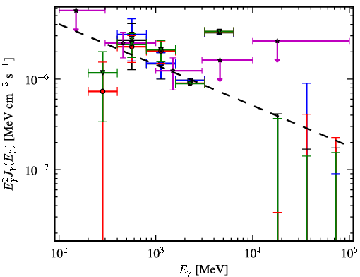 Spectra for 1FGL_J1542.9-2559