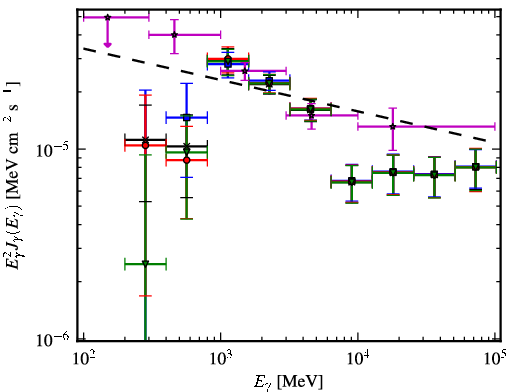 Spectra for 1FGL_J1805.2-2137c