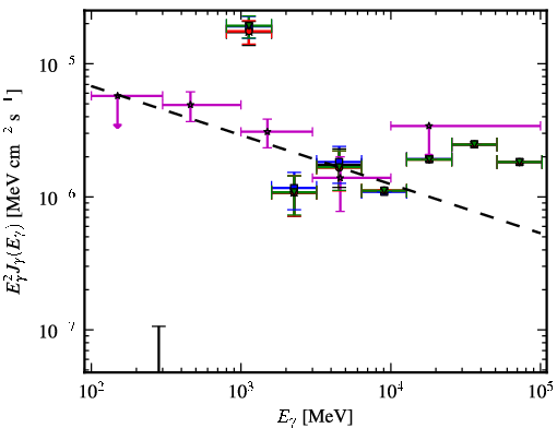 Spectra for 1FGL_J1908.5-0138