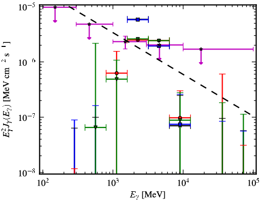 Spectra for 1FGL_J1928.7-0506