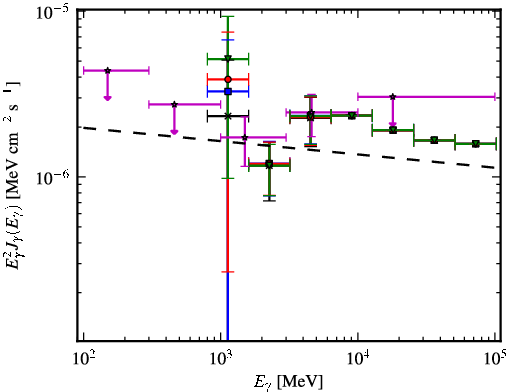 Spectra for 1FGL_J1931.2+0939