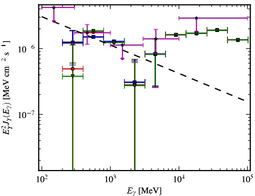 Spectra for 1FGL_J2025.9-2852