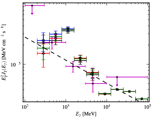 Spectra for 1FGL_J2032.4+4057