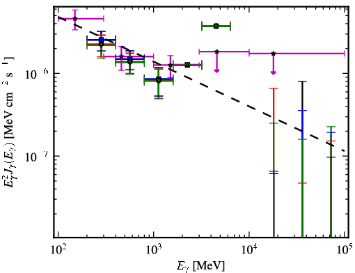 Spectra for 1FGL_J2120.2-1259