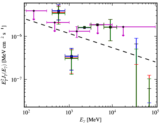Spectra for 1FGL_J2129.8-0427