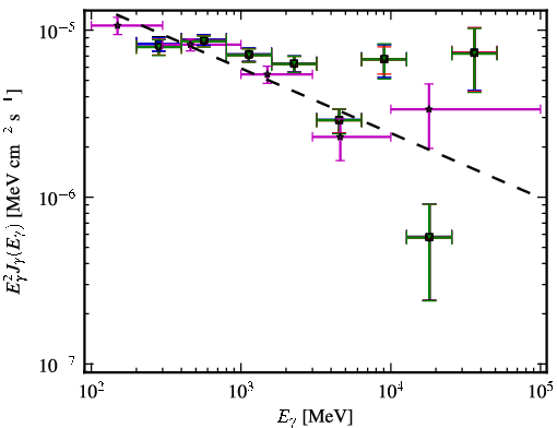 Spectra for 1FGL_J2203.5+1726