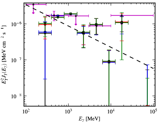 Spectra for 1FGL_J2207.1-0021