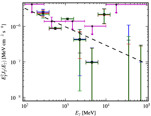 Spectra for 1FGL_J2213.1-2529