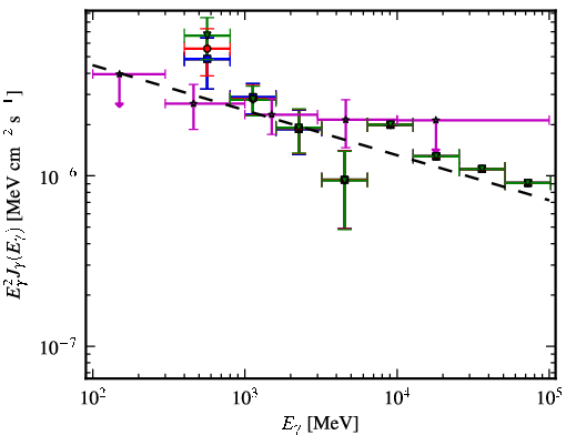 Spectra for 1FGL_J2216.1+5139