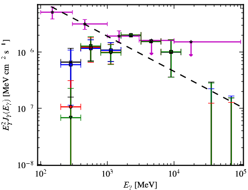 Spectra for 1FGL_J2217.1+2423