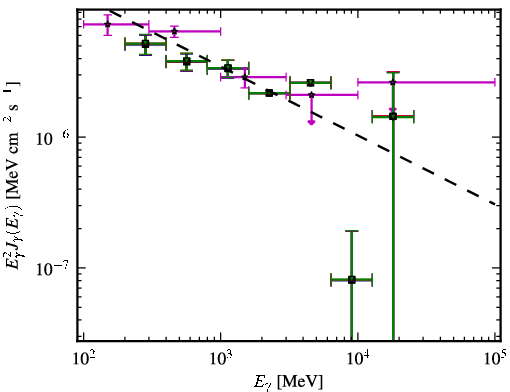 Spectra for 1FGL_J2225.8-0457