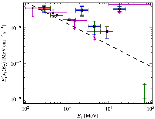 Spectra for 1FGL_J2243.4+4104