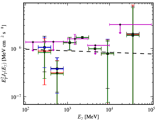 Spectra for 1FGL_J2256.9-1024
