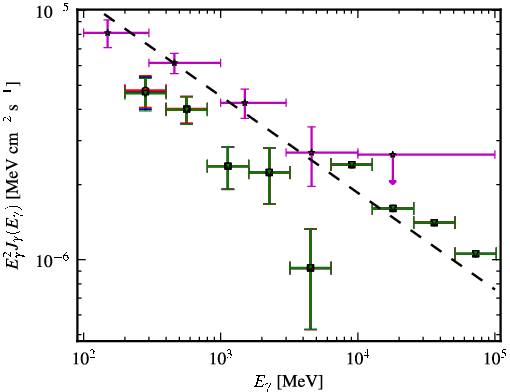 Spectra for 1FGL_J2331.0-2145