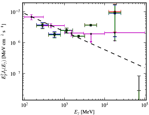 Spectra for 1FGL_J2338.3-0231