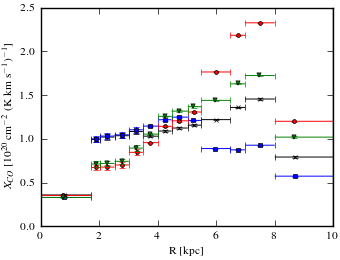 Radial dependence of X<sub>CO</sub> values for models <sup>S</sup>L<sup>Z</sup>10<sup>R</sup>20<sup>T</sup>150<sup>C</sup>2 (black X), <sup>S</sup>L<sup>Z</sup>10<sup>R</sup>20<sup>T</sup>150<sup>C</sup>5 (blue squares), <sup>S</sup>L<sup>Z</sup>10<sup>R</sup>20<sup>T</sup>∞<sup>C</sup>2 (red circles), and <sup>S</sup>L<sup>Z</sup>10<sup>R</sup>20<sup>T</sup>∞<sup>C</sup>5 (green triangles).