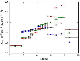 Radial dependence of X<sub>CO</sub> values for models <sup>S</sup>L<sup>Z</sup>10<sup>R</sup>30<sup>T</sup>150<sup>C</sup>2 (black X), <sup>S</sup>L<sup>Z</sup>10<sup>R</sup>30<sup>T</sup>150<sup>C</sup>5 (blue squares), <sup>S</sup>L<sup>Z</sup>10<sup>R</sup>30<sup>T</sup>∞<sup>C</sup>2 (red circles), and <sup>S</sup>L<sup>Z</sup>10<sup>R</sup>30<sup>T</sup>∞<sup>C</sup>5 (green triangles).