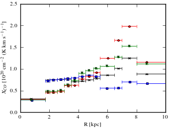 Radial dependence of X<sub>CO</sub> values for models <sup>S</sup>L<sup>Z</sup>4<sup>R</sup>20<sup>T</sup>150<sup>C</sup>2 (black X), <sup>S</sup>L<sup>Z</sup>4<sup>R</sup>20<sup>T</sup>150<sup>C</sup>5 (blue squares), <sup>S</sup>L<sup>Z</sup>4<sup>R</sup>20<sup>T</sup>∞<sup>C</sup>2 (red circles), and <sup>S</sup>L<sup>Z</sup>4<sup>R</sup>20<sup>T</sup>∞<sup>C</sup>5 (green triangles).