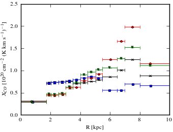 Radial dependence of X<sub>CO</sub> values for models <sup>S</sup>L<sup>Z</sup>4<sup>R</sup>30<sup>T</sup>150<sup>C</sup>2 (black X), <sup>S</sup>L<sup>Z</sup>4<sup>R</sup>30<sup>T</sup>150<sup>C</sup>5 (blue squares), <sup>S</sup>L<sup>Z</sup>4<sup>R</sup>30<sup>T</sup>∞<sup>C</sup>2 (red circles), and <sup>S</sup>L<sup>Z</sup>4<sup>R</sup>30<sup>T</sup>∞<sup>C</sup>5 (green triangles).