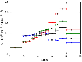 Radial dependence of X<sub>CO</sub> values for models <sup>S</sup>L<sup>Z</sup>6<sup>R</sup>20<sup>T</sup>150<sup>C</sup>2 (black X), <sup>S</sup>L<sup>Z</sup>6<sup>R</sup>20<sup>T</sup>150<sup>C</sup>5 (blue squares), <sup>S</sup>L<sup>Z</sup>6<sup>R</sup>20<sup>T</sup>∞<sup>C</sup>2 (red circles), and <sup>S</sup>L<sup>Z</sup>6<sup>R</sup>20<sup>T</sup>∞<sup>C</sup>5 (green triangles).