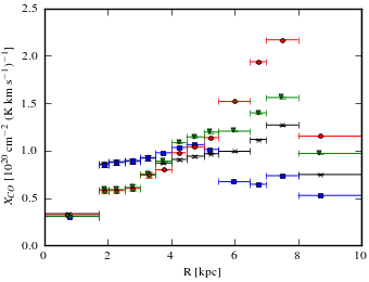 Radial dependence of X<sub>CO</sub> values for models <sup>S</sup>L<sup>Z</sup>6<sup>R</sup>30<sup>T</sup>150<sup>C</sup>2 (black X), <sup>S</sup>L<sup>Z</sup>6<sup>R</sup>30<sup>T</sup>150<sup>C</sup>5 (blue squares), <sup>S</sup>L<sup>Z</sup>6<sup>R</sup>30<sup>T</sup>∞<sup>C</sup>2 (red circles), and <sup>S</sup>L<sup>Z</sup>6<sup>R</sup>30<sup>T</sup>∞<sup>C</sup>5 (green triangles).